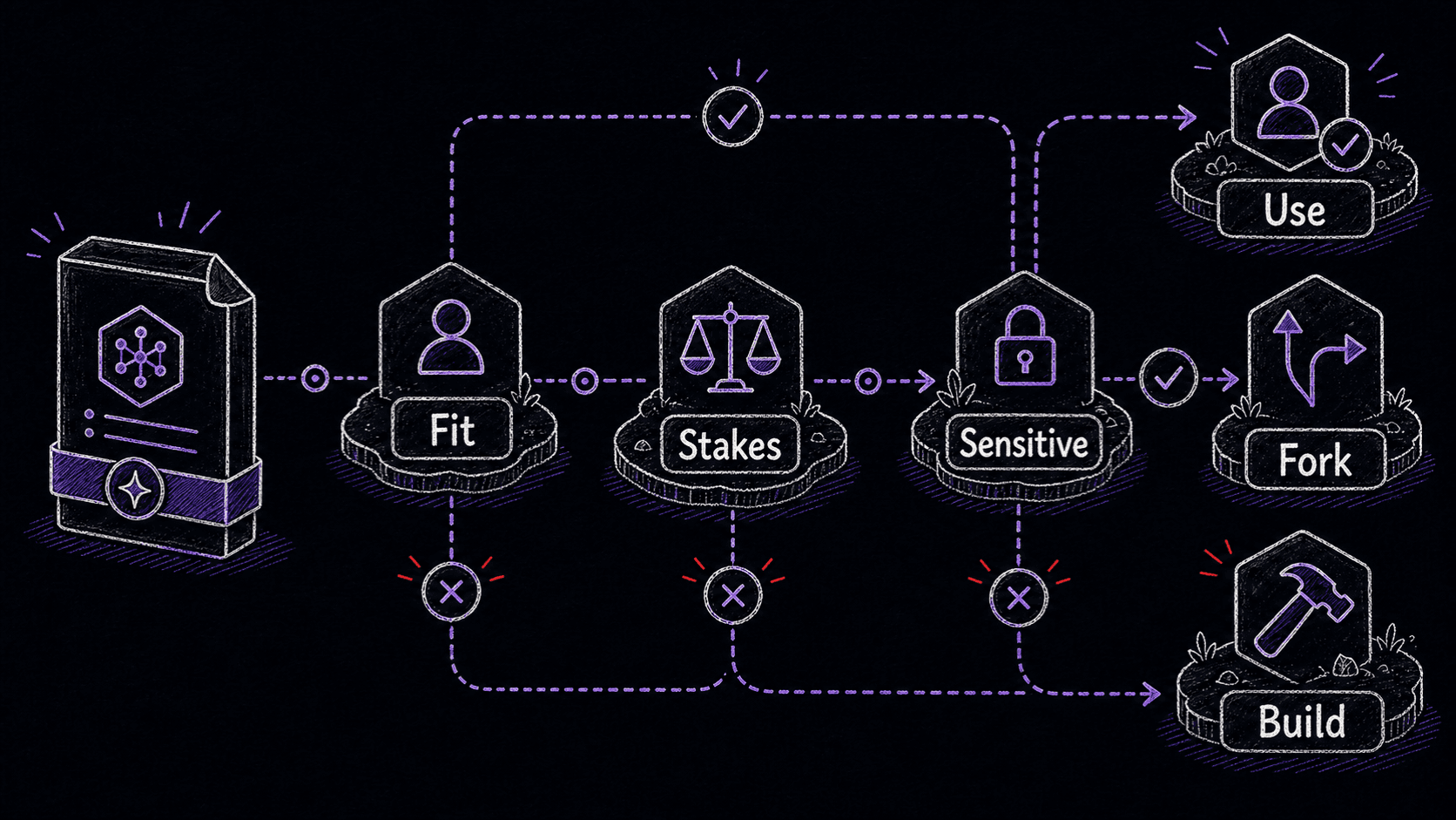 A hand-drawn decision map showing fit, stakes, and sensitivity routing a downloaded Skill to use, fork, or build.