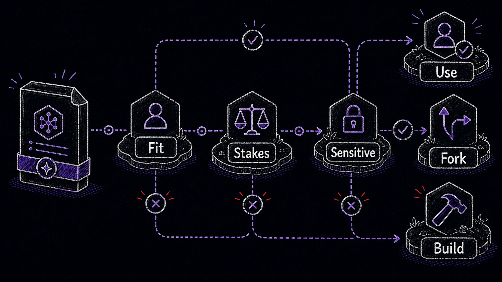 A hand-drawn decision map showing fit, stakes, and sensitivity routing a downloaded Skill to use, fork, or build.