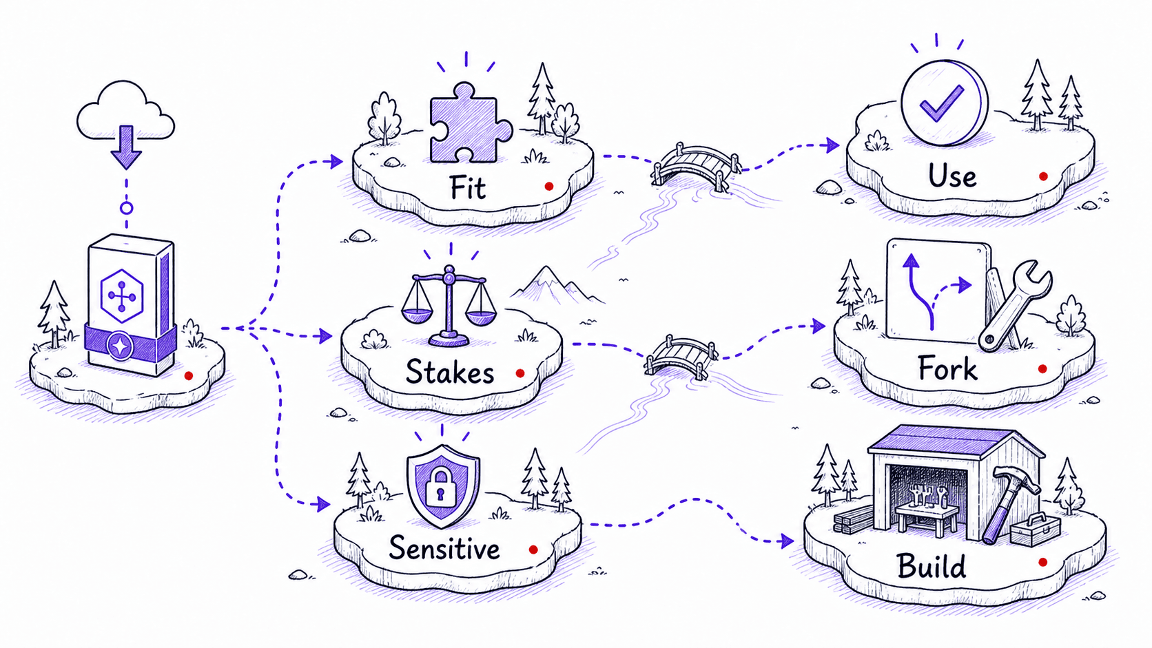 A hand-drawn decision map showing fit, stakes, and sensitivity routing a downloaded Skill to use, fork, or build.