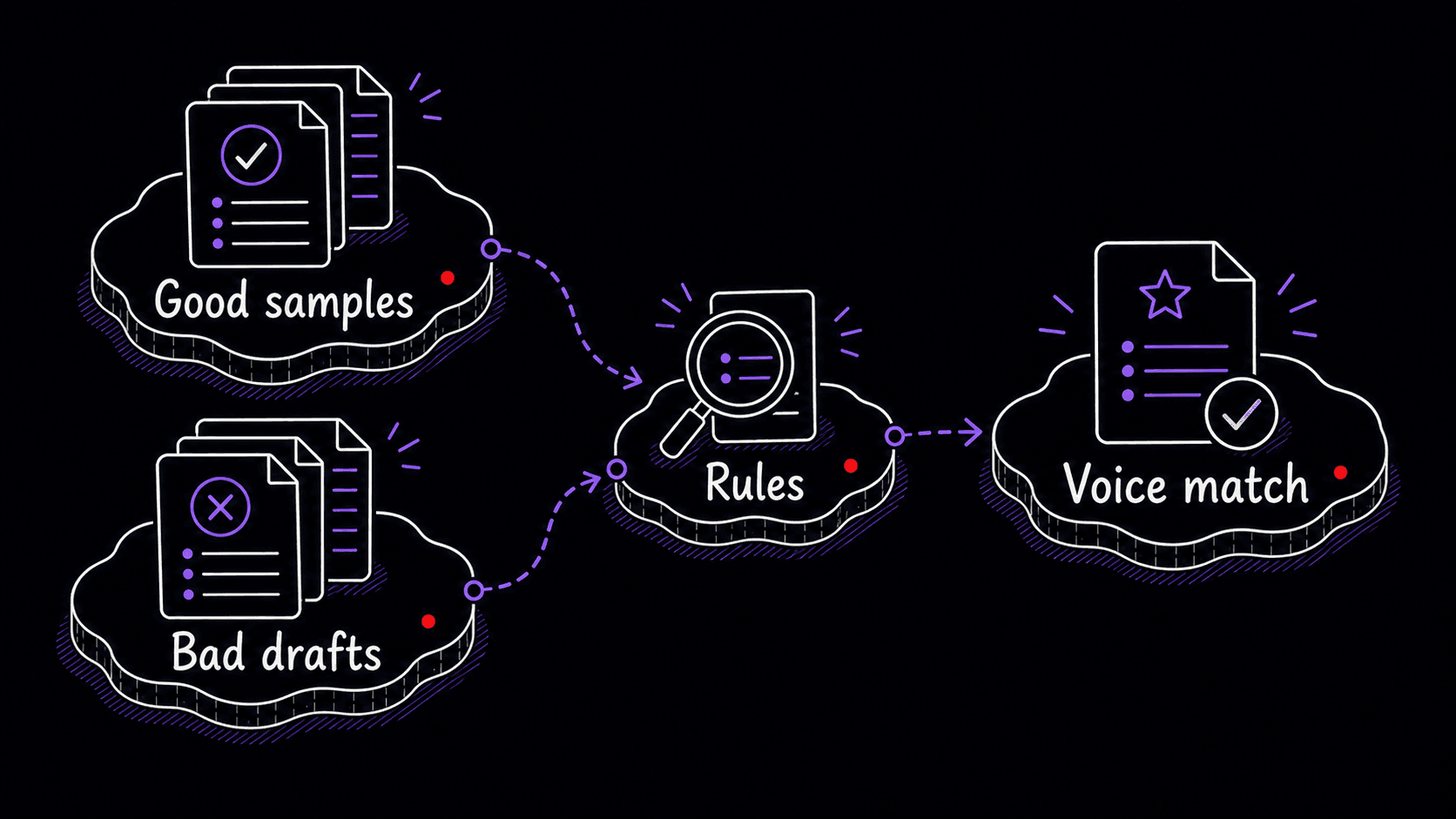 A stylized teaching image showing good samples and bad drafts compared to produce rules and a voice match.