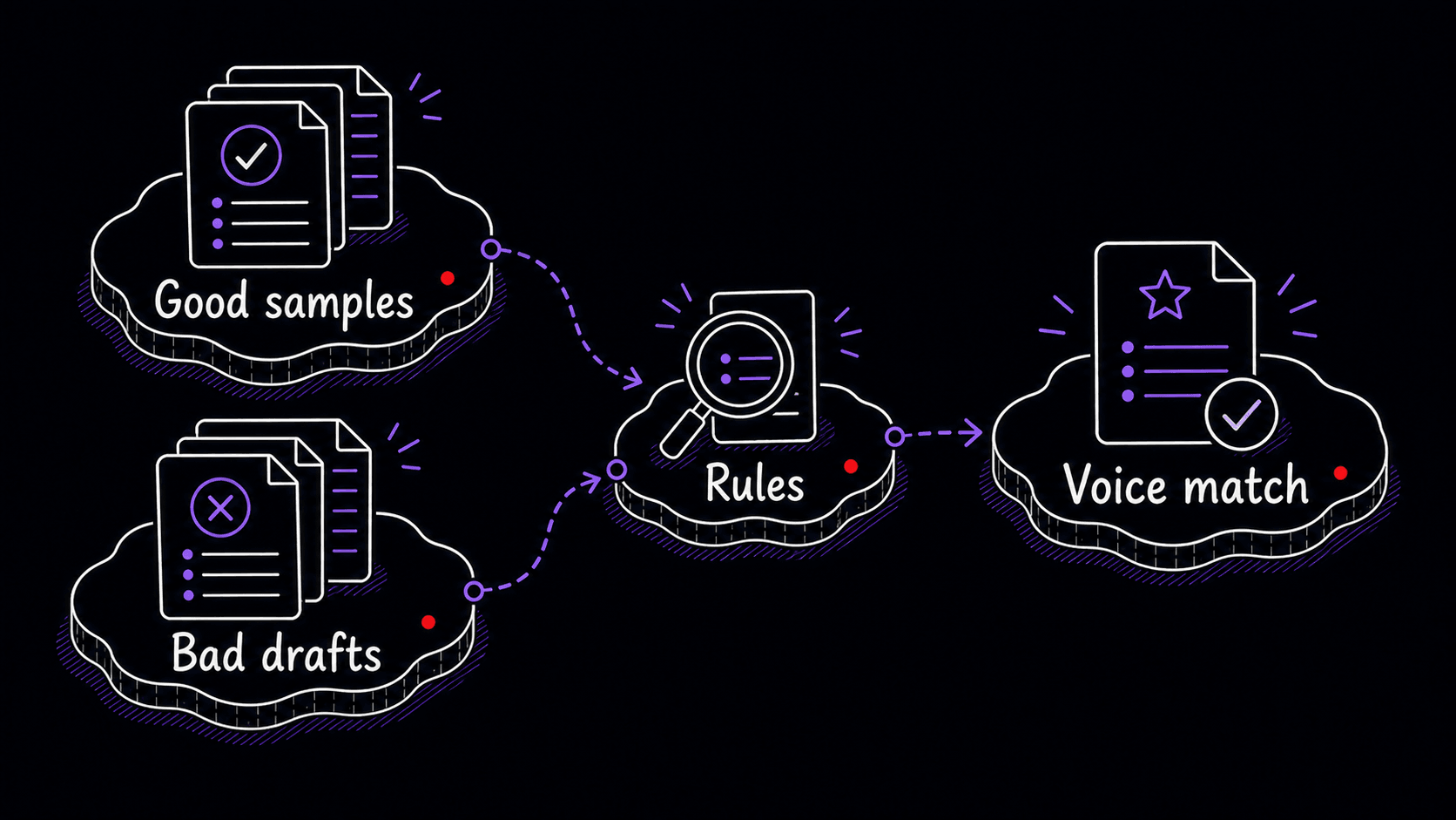 A stylized teaching image showing good samples and bad drafts compared to produce rules and a voice match.