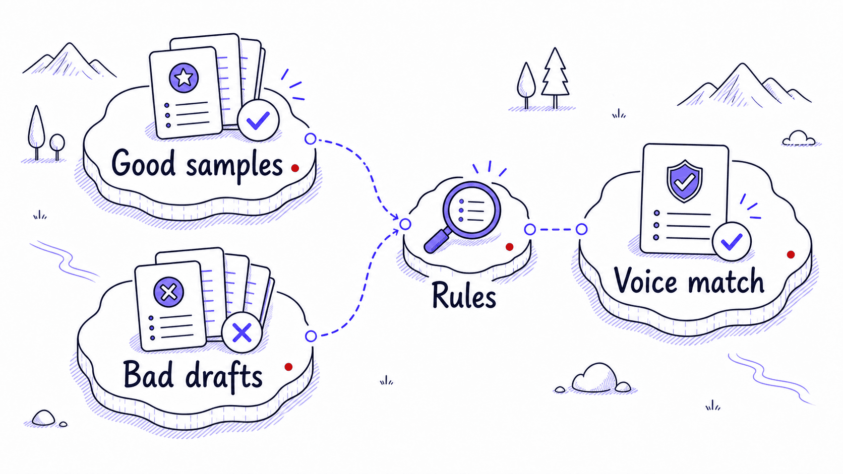 A stylized teaching image showing good samples and bad drafts compared to produce rules and a voice match.