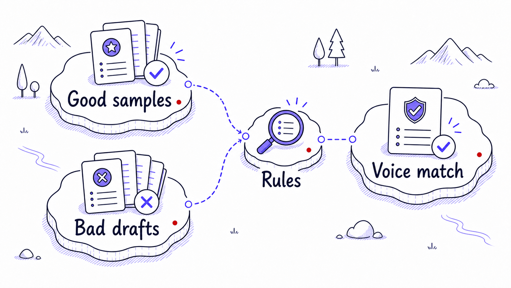 A stylized teaching image showing good samples and bad drafts compared to produce rules and a voice match.