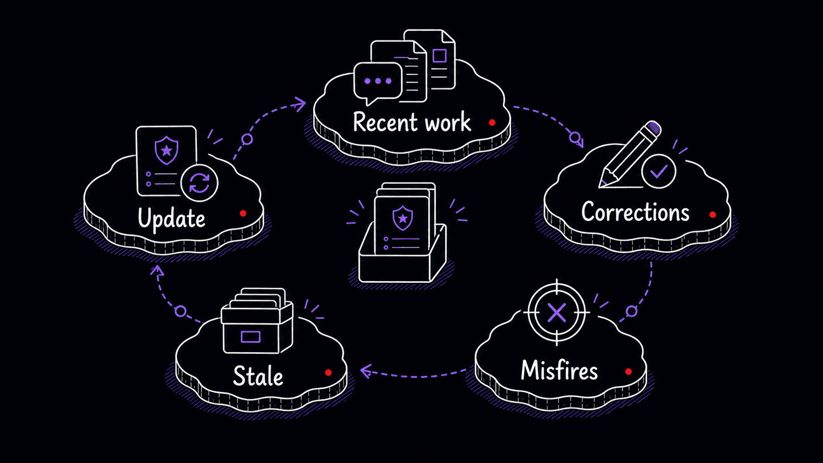 A stylized cycle diagram showing recent work, corrections, misfires, stale instructions, and updates around a small Skill library.