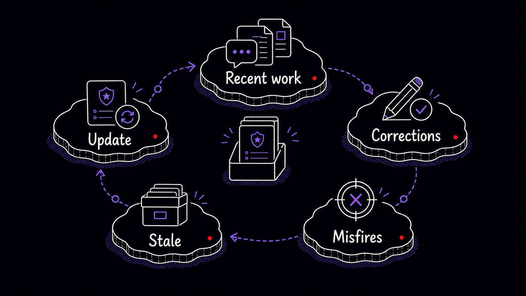 A stylized cycle diagram showing recent work, corrections, misfires, stale instructions, and updates around a small Skill library.
