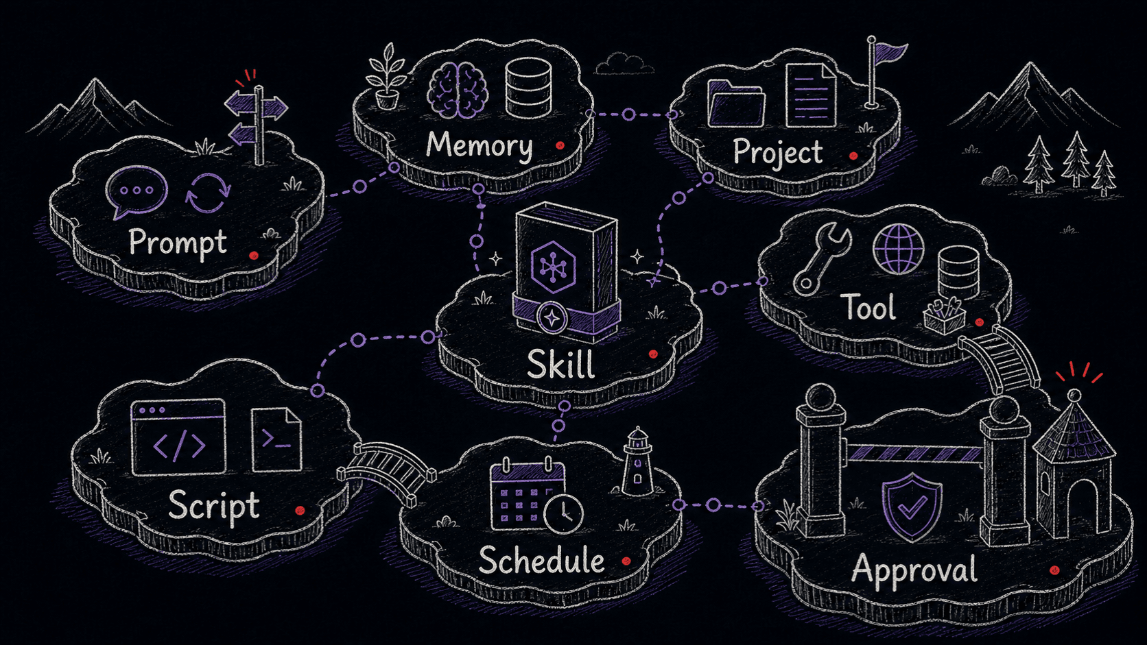 A stylized nested structure showing repeated AI work assigned to prompt, memory, project, Skill, tool, script, schedule, and approval layers.