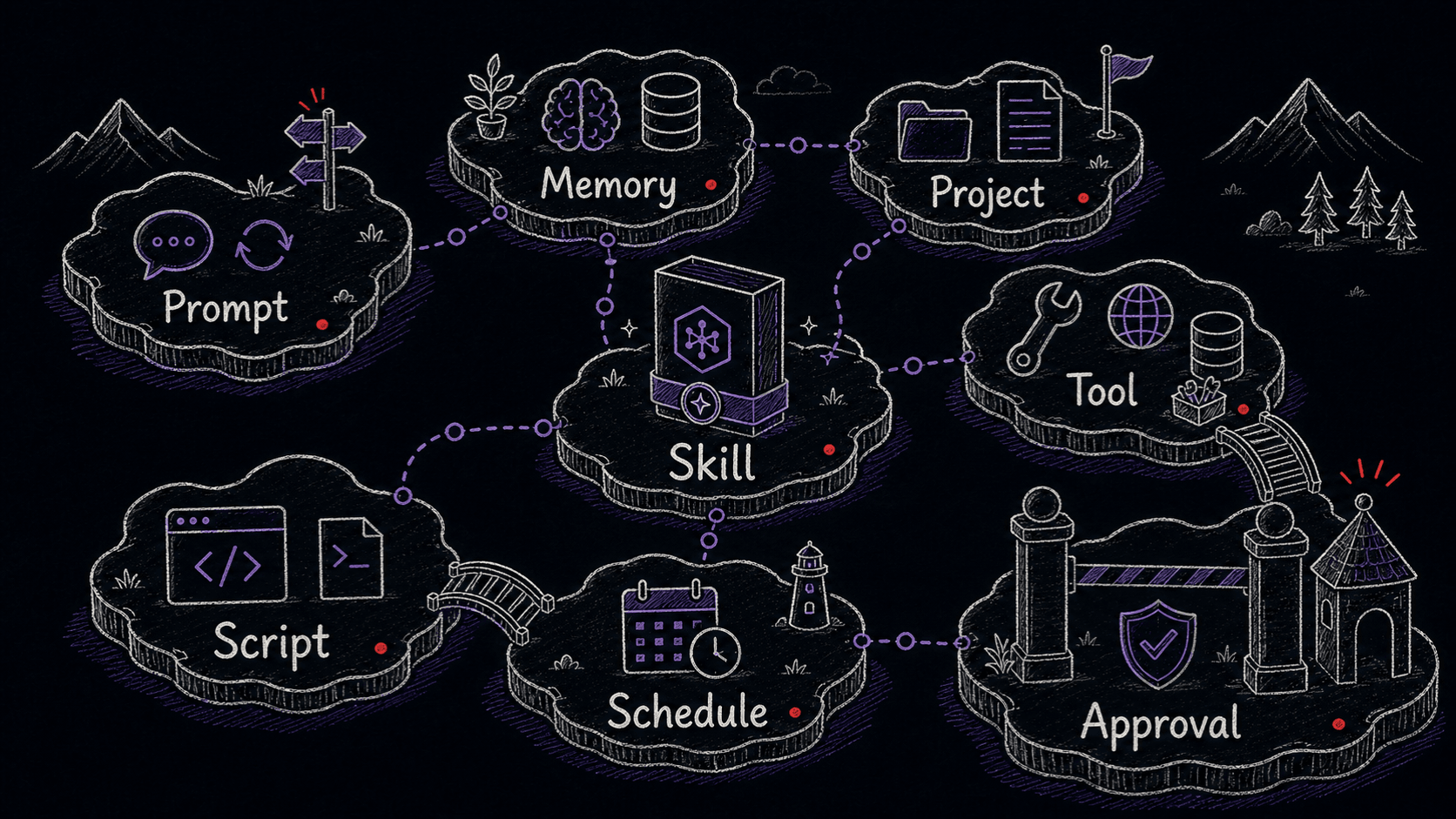 A stylized nested structure showing repeated AI work assigned to prompt, memory, project, Skill, tool, script, schedule, and approval layers.