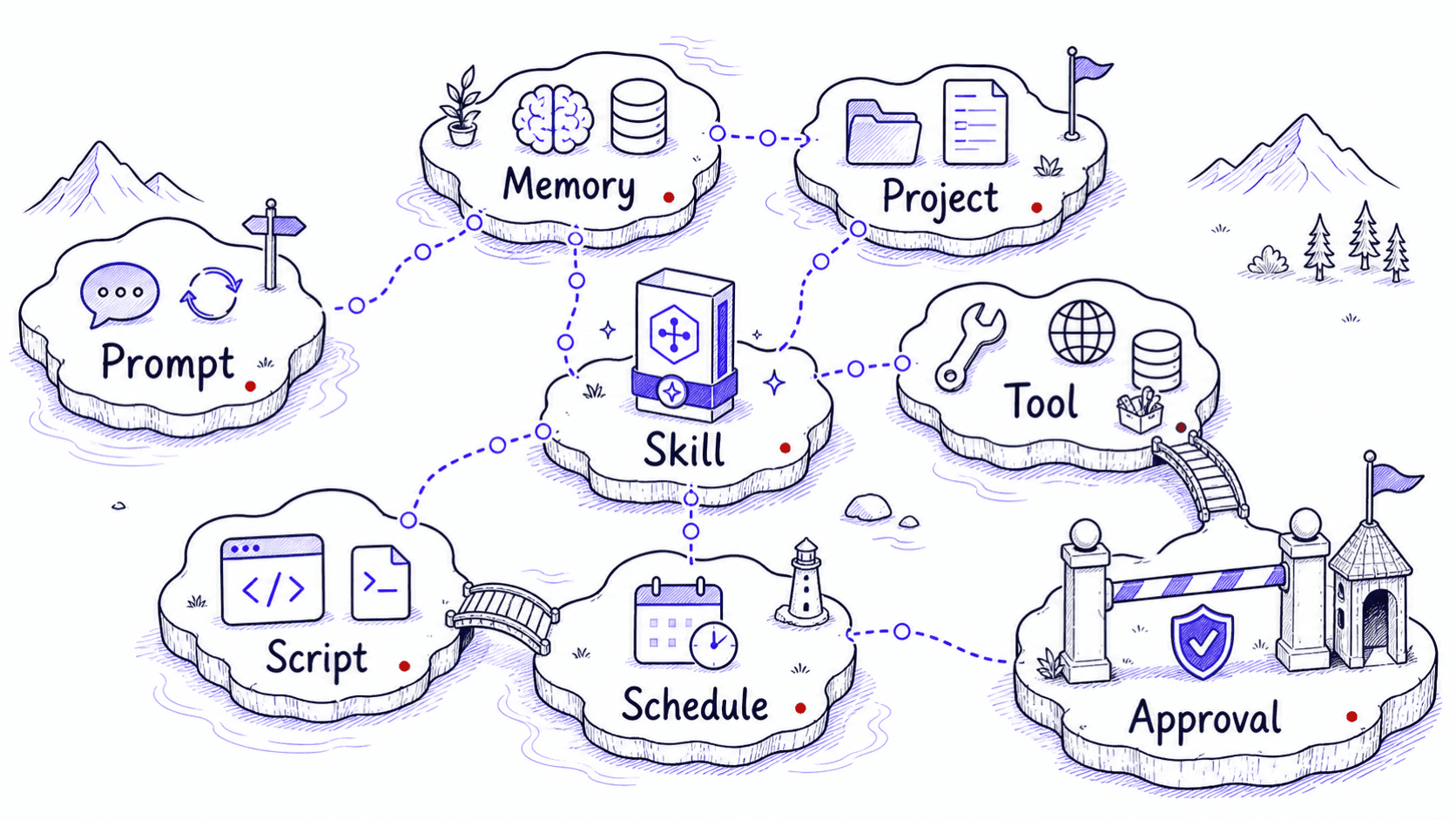 A stylized nested structure showing repeated AI work assigned to prompt, memory, project, Skill, tool, script, schedule, and approval layers.