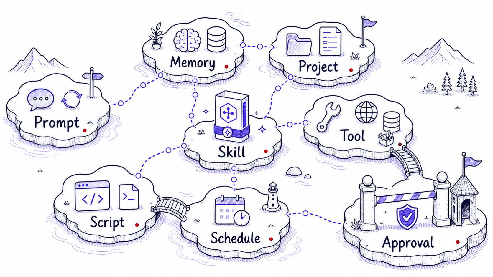 A stylized nested structure showing repeated AI work assigned to prompt, memory, project, Skill, tool, script, schedule, and approval layers.