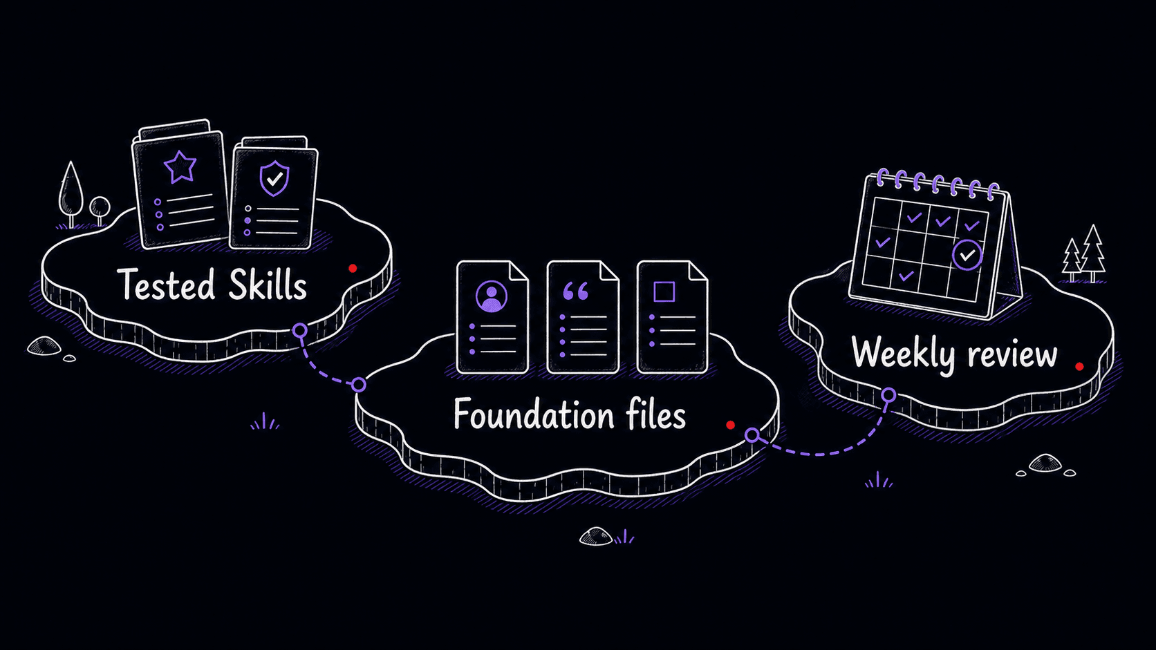 A stylized teaching image showing Skills, foundation files, and a weekly review as a compact workflow library.