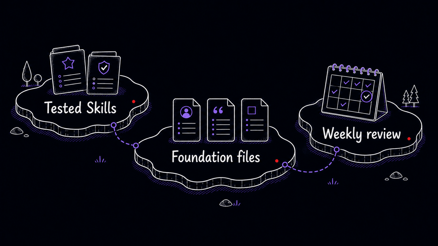 A stylized teaching image showing Skills, foundation files, and a weekly review as a compact workflow library.