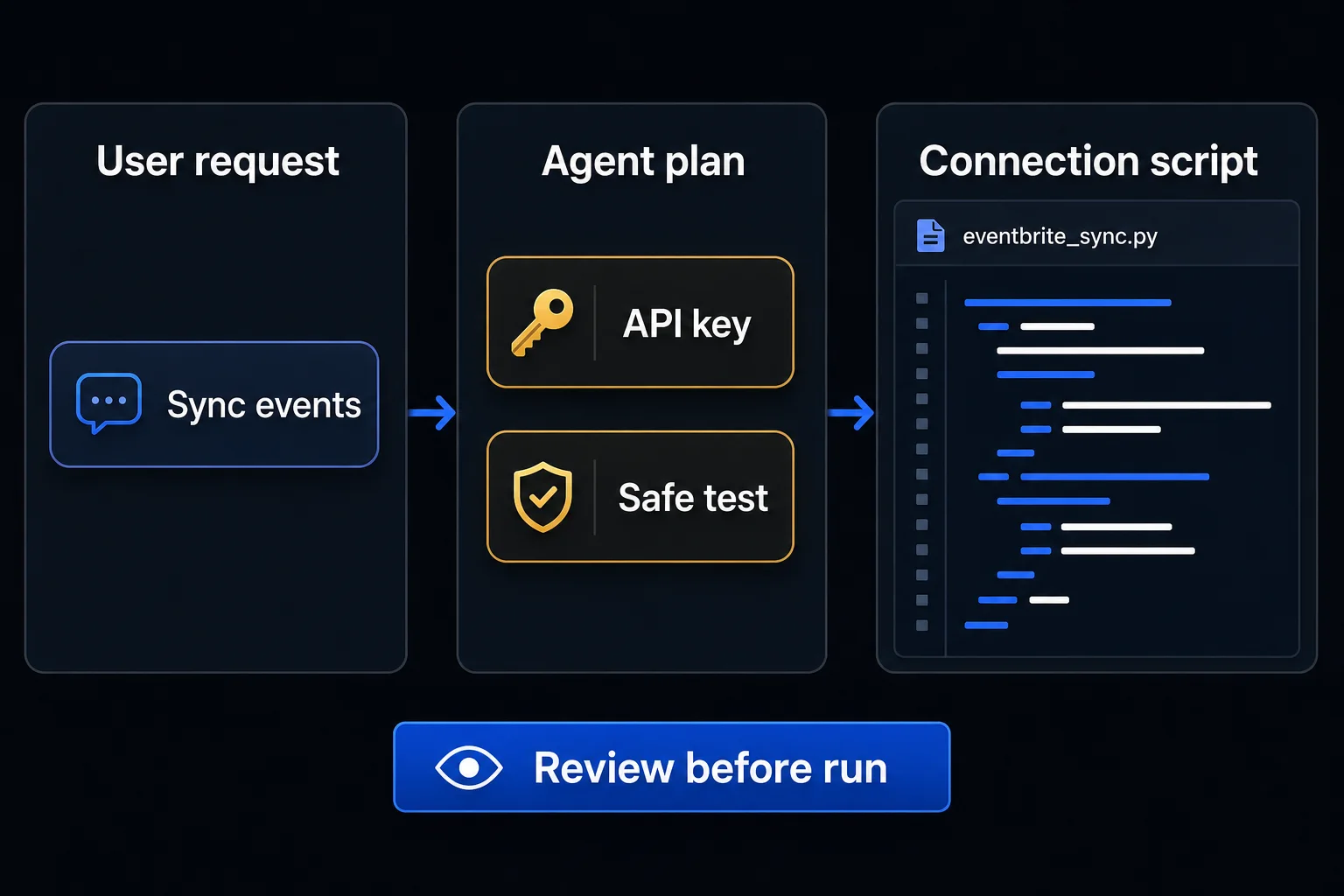 An unbranded agent request, plan, and connection script explainer.