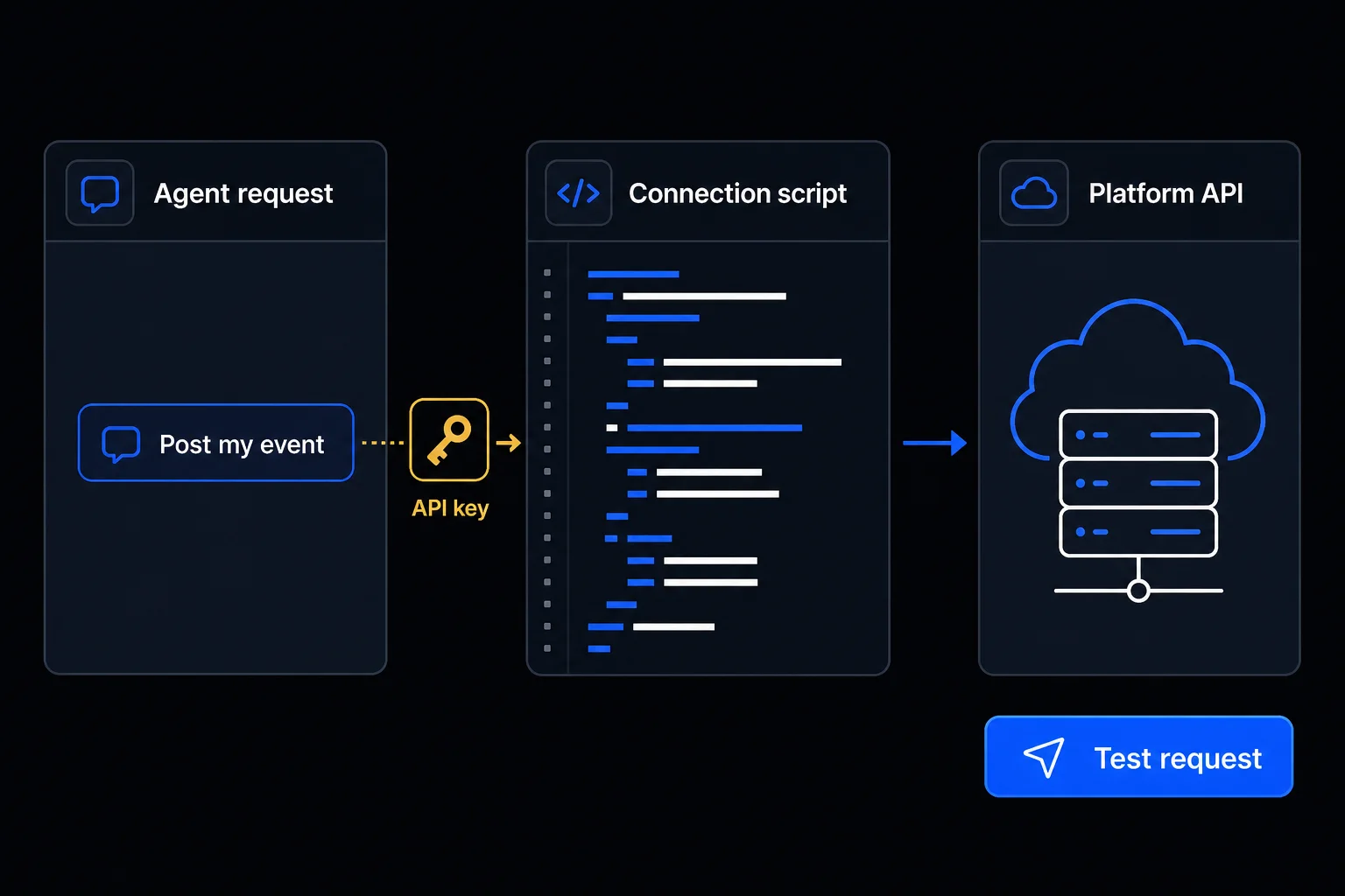 An agent request, API credential, connection code, and platform API shown as one flow.