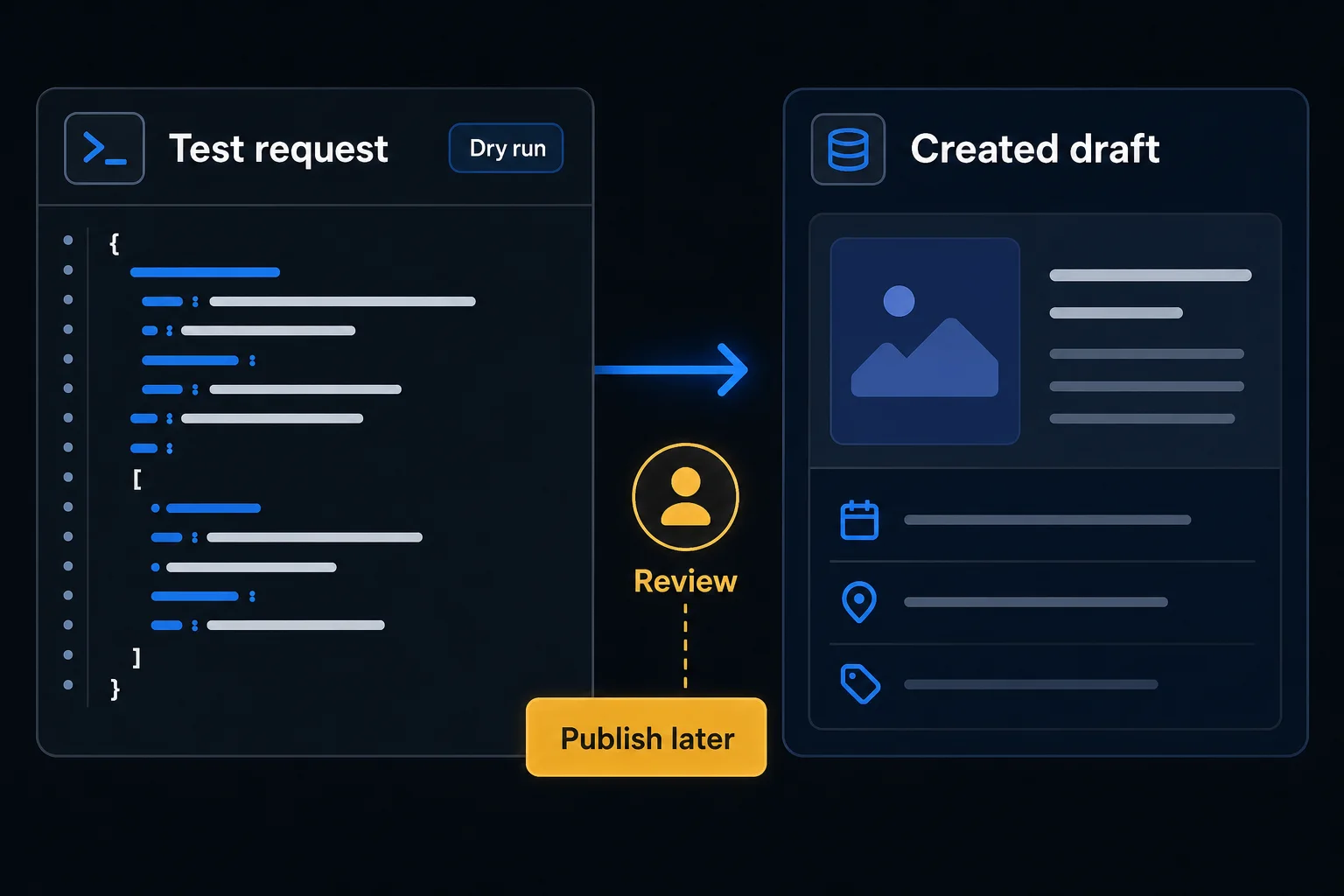 A dry-run test request creating a draft that is reviewed before publishing.