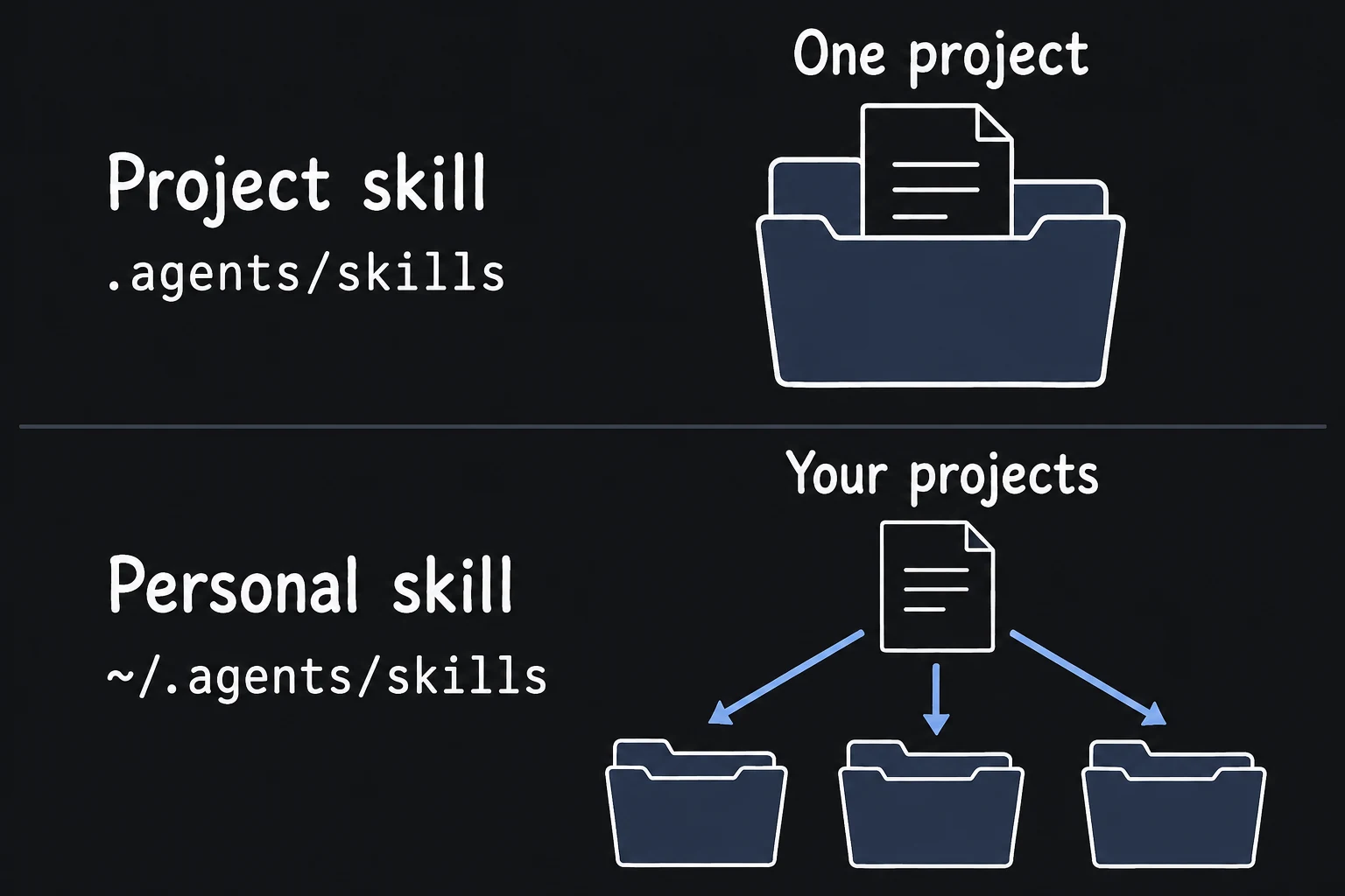 A project skill in .agents/skills belongs to one project. A personal skill in ~/.agents/skills is available across your projects on this computer.