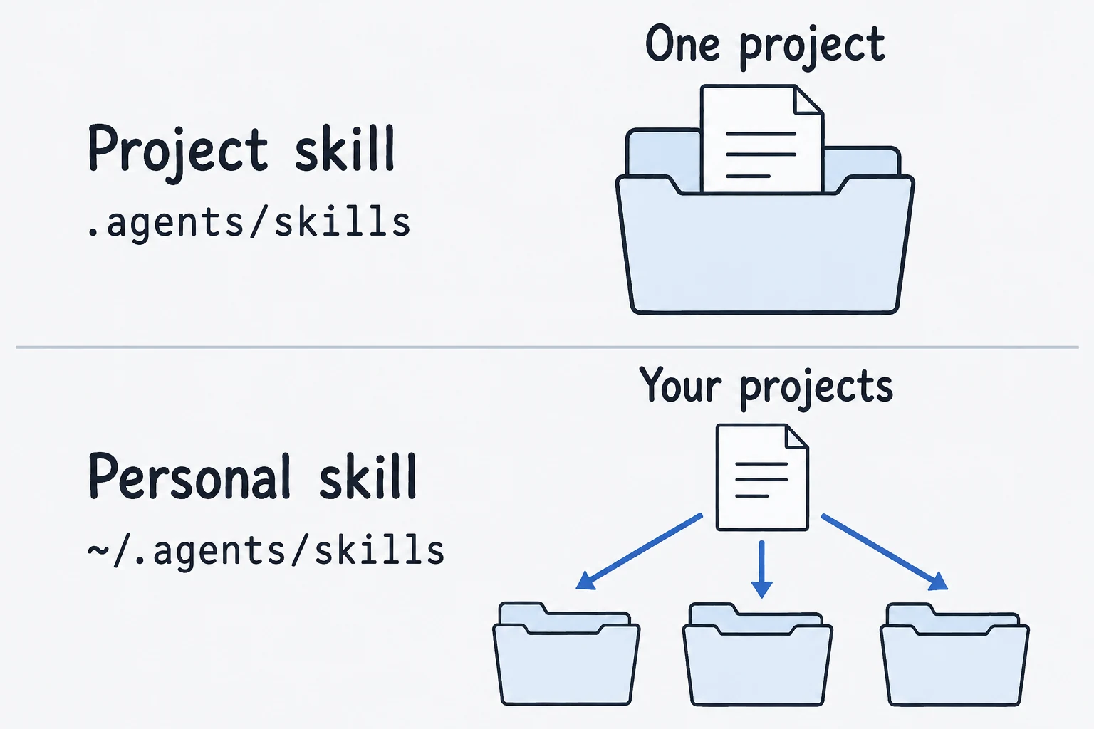 A project skill in .agents/skills belongs to one project. A personal skill in ~/.agents/skills is available across your projects on this computer.