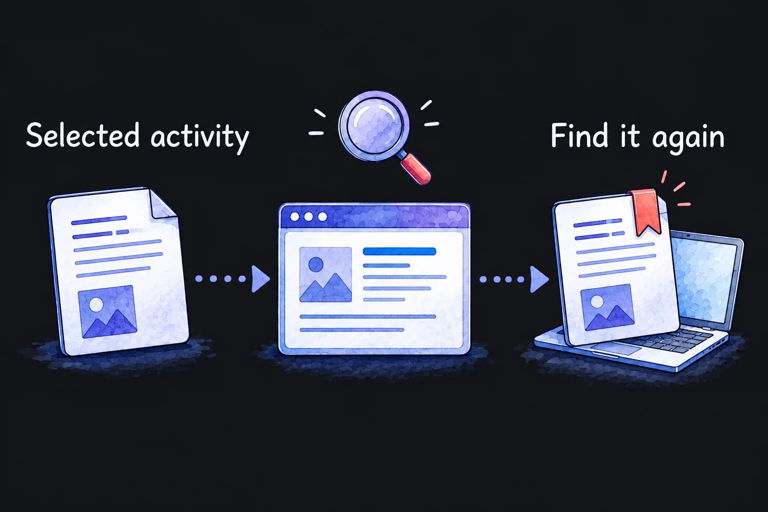 Selected document and browser activity on a timeline leads to finding a document again.