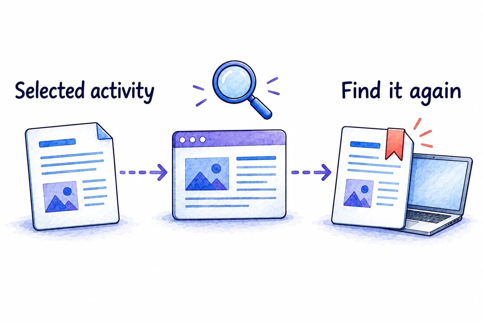 Selected document and browser activity on a timeline leads to finding a document again.