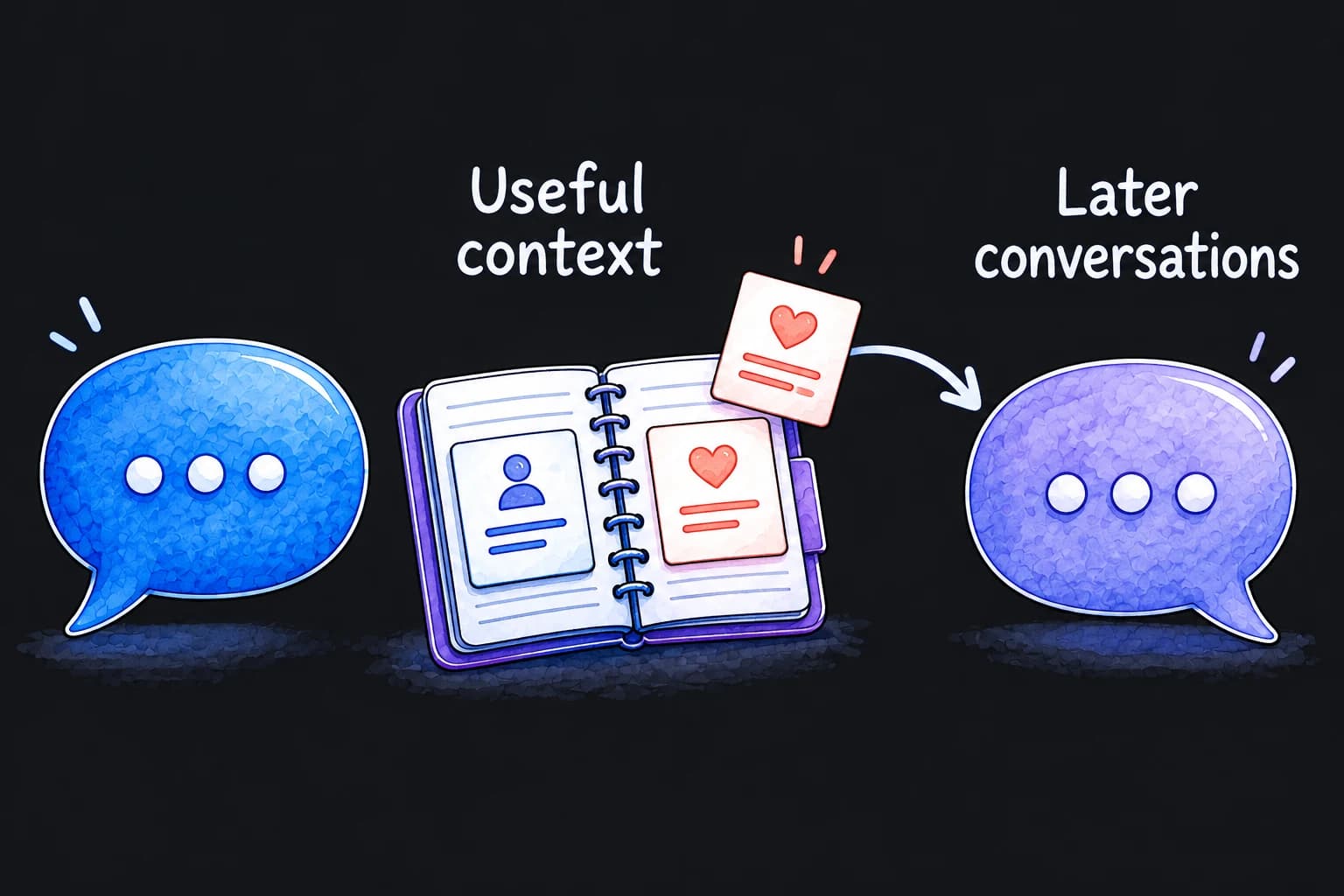 Selected context in a notebook carries into a later conversation.