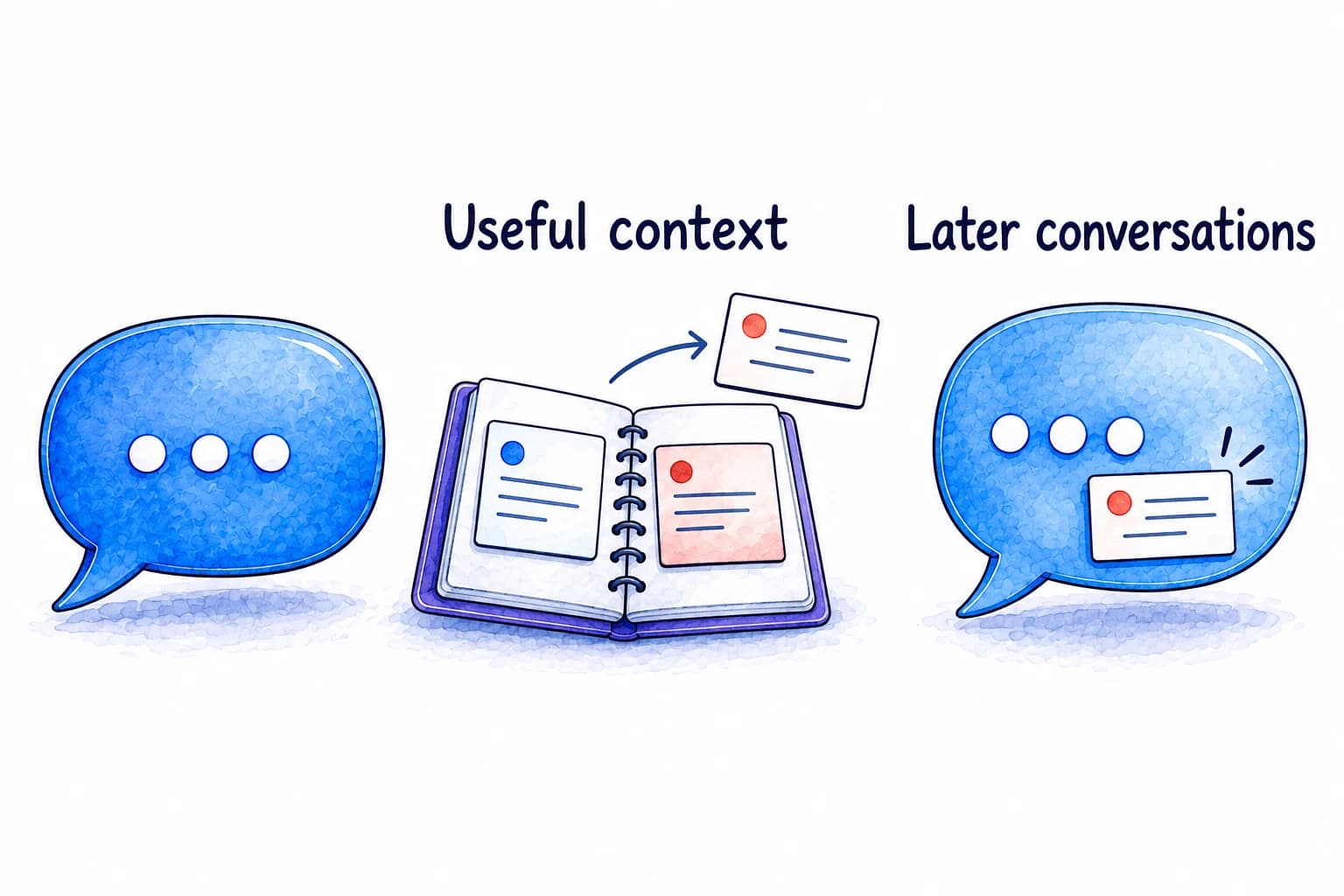 Selected context in a notebook carries into a later conversation.