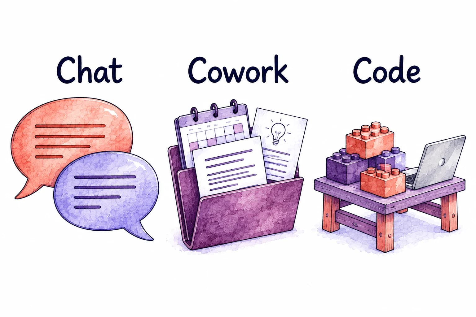 Speech bubbles for Chat, a folder with a calendar and documents for Cowork, and building blocks beside a laptop for Code.
