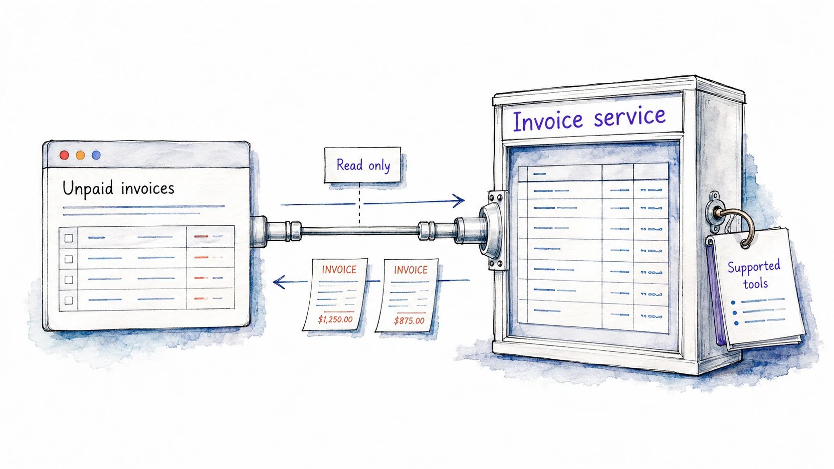 A read-only request travels through supported tools to an invoice service; invoice records return to the unpaid-invoices report while the source ledger stays intact.