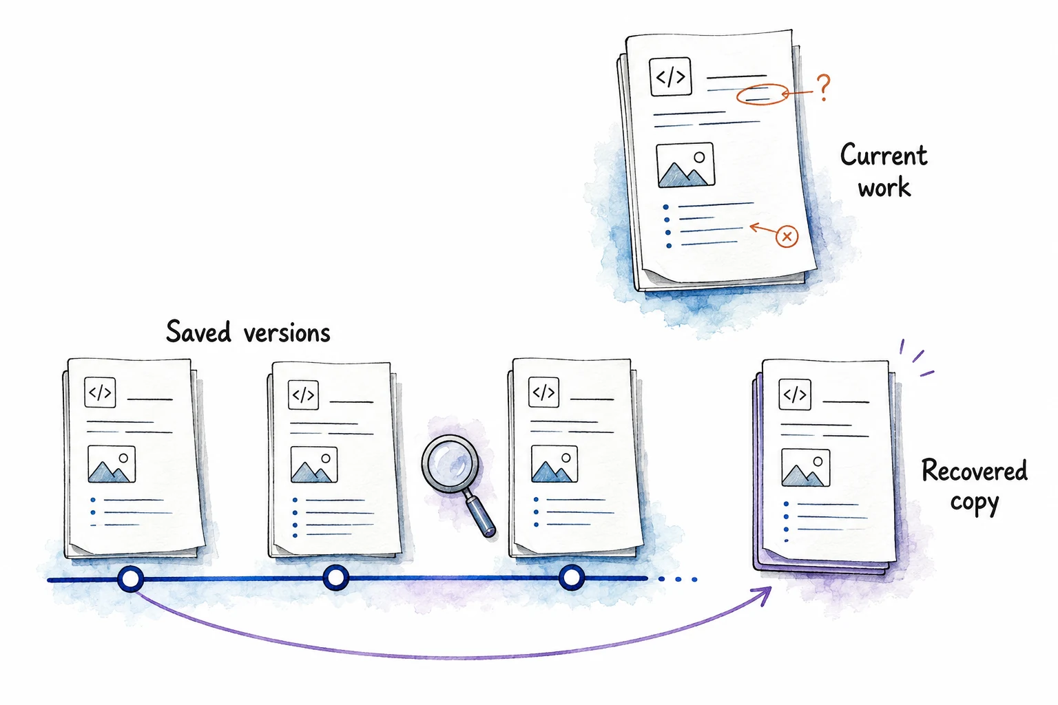 Three saved project versions remain visible while an earlier version supplies a separate recovered copy beside current work marked for correction.