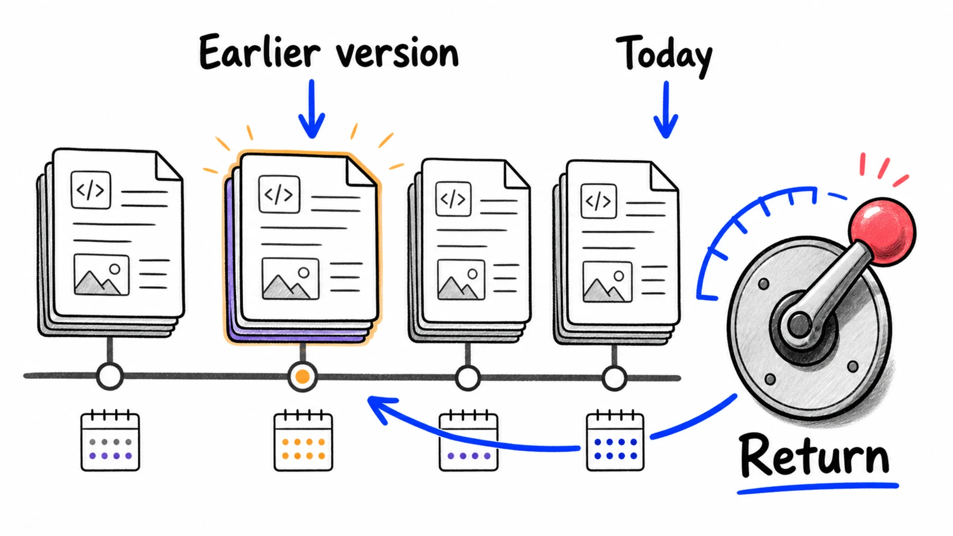 A timeline of project versions, with one earlier working version ready to compare with today's broken version.