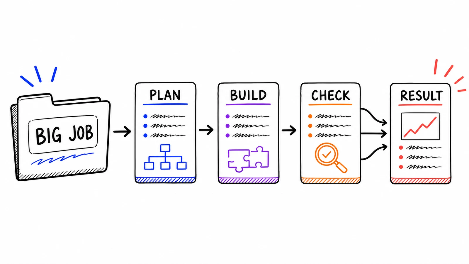 A catalog-card illustration of one job splitting into workflow stages, with helper agents taking the parts that fan out and merging into one finished result.