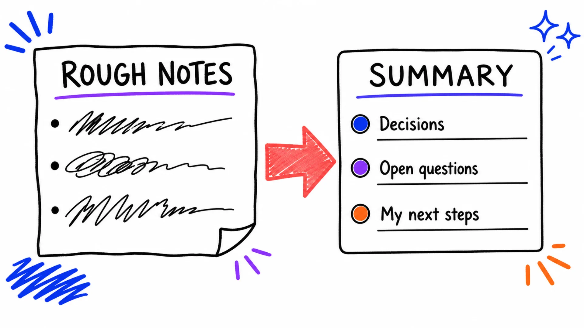 A card of rough bulleted notes with an arrow into a tidy summary card labeled Decisions, Open questions, and My next steps.