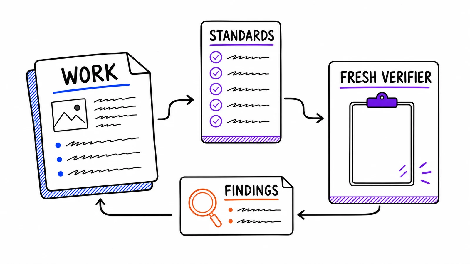 A catalog-card illustration of an independent verifier checking finished work against standards and returning corrected output.