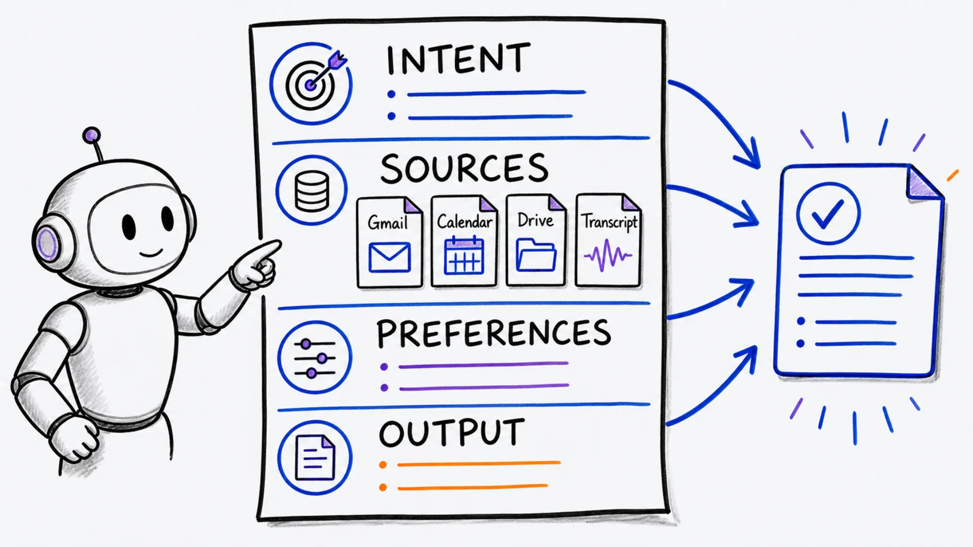 A request card links a goal, source files, constraints, and a finished output.